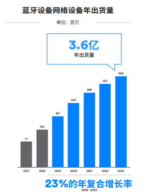 蓝牙技术演进 迈向万物互联的新时代